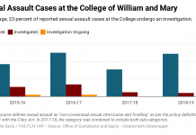 As College reports of sexual misconduct outpace university investigations, community pushes for higher standards, survivor support