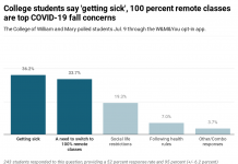 College survey finds ‘getting sick, switching to fully remote classes’ are top student concerns for fall 2020
