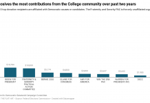Federal Elections Commission data demonstrate active political engagement, Democratic campaign support among College employees