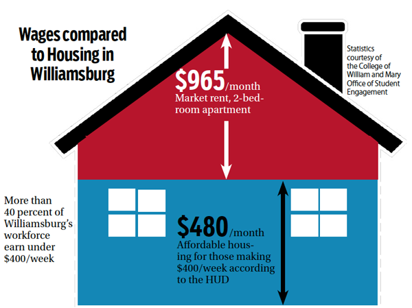 City lacks affordable housing