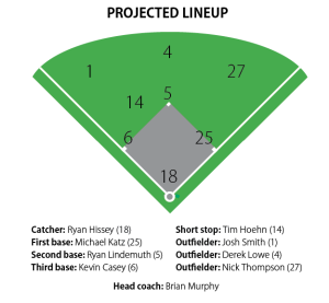 2014 projected lineup. CHRIS WEBER / THE FLAT HAT