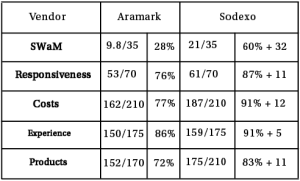 The compiled Dining Services Committee members' ratings of Aramark and Sodexo. 