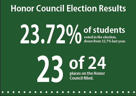 23 candidates elected to Honor Council