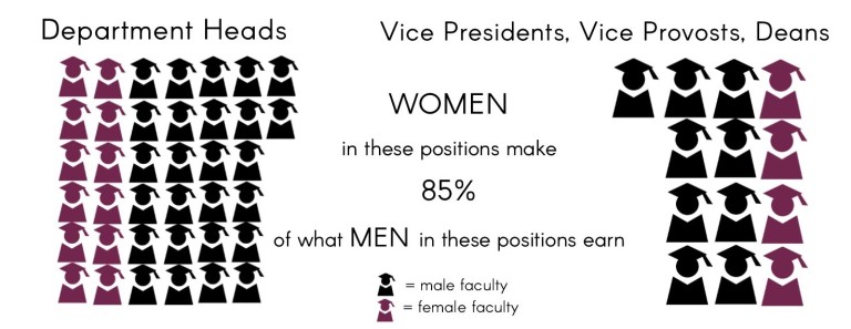 Data reveals gender pay gap in College salaries