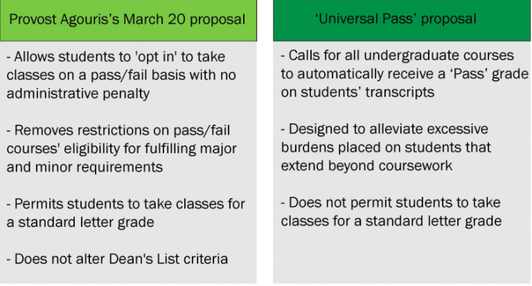 College announces interim grading policies, students petition for ‘Universal Pass’