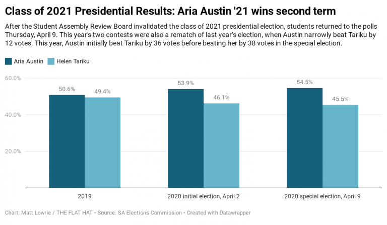 Following SA special election, Austin re-elected as class of 2021 president