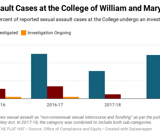 As College reports of sexual misconduct outpace university