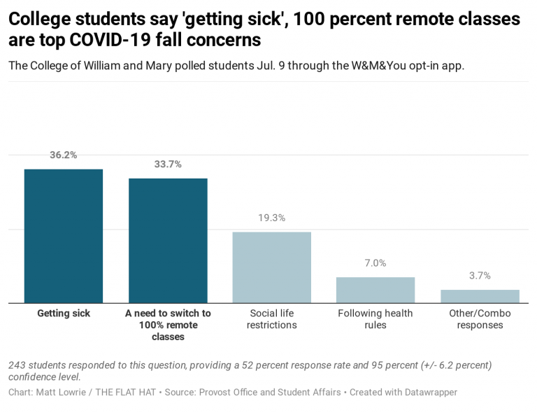 College survey finds ‘getting sick, switching to fully remote classes’ are top student concerns for fall 2020