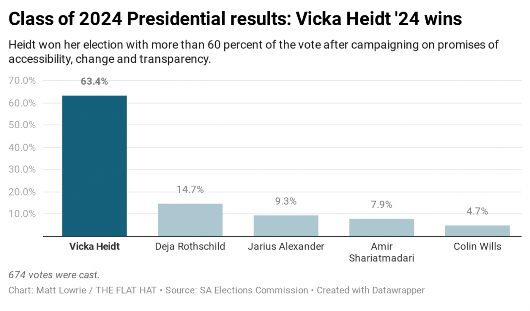 Heidt wins class of 2024 presidency as students vote in regular