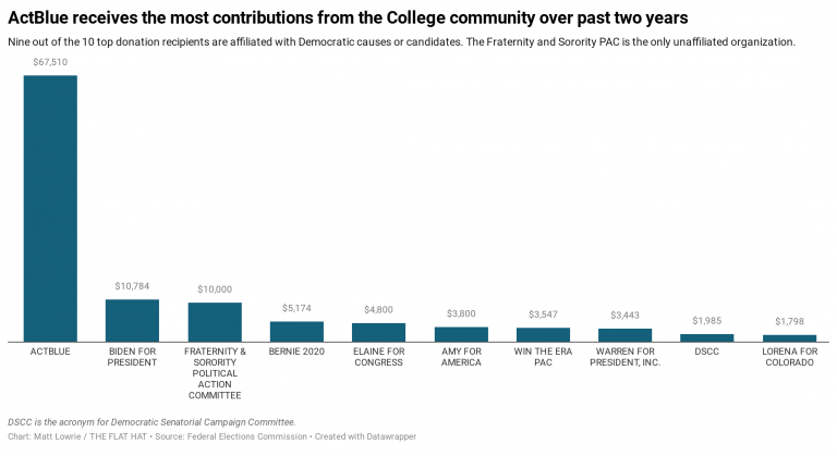 Federal Elections Commission data demonstrate active political engagement, Democratic campaign support among College employees