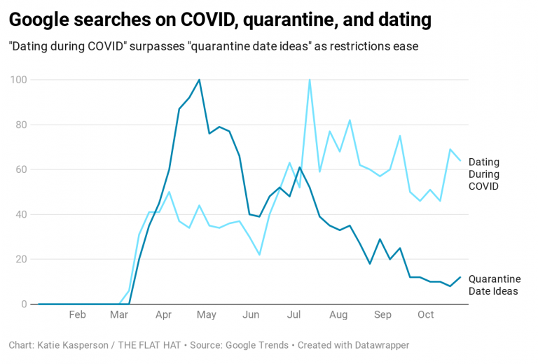 Dating during COVID-19: College students adjust to new norms, take precautions