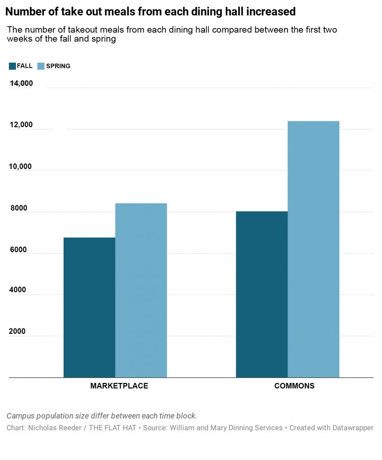 Dining Services reports increase in non-food waste due to takeout-only dining options