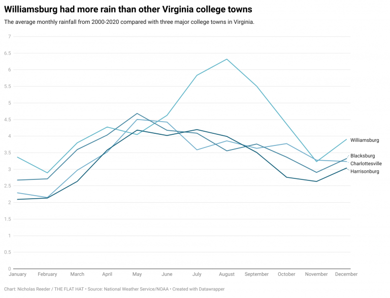 Yes, it really does rain that much: Williamsburg confirmed as rainiest Virginia college town