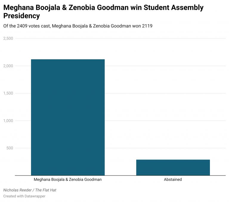 Boojala and Goodman elected in low-turnout SA race, with higher voter participation for down-ballot races