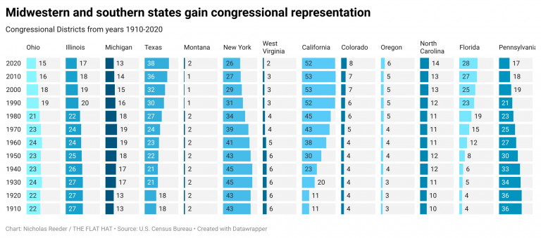 Reapportionment 2020; Winners and Losers