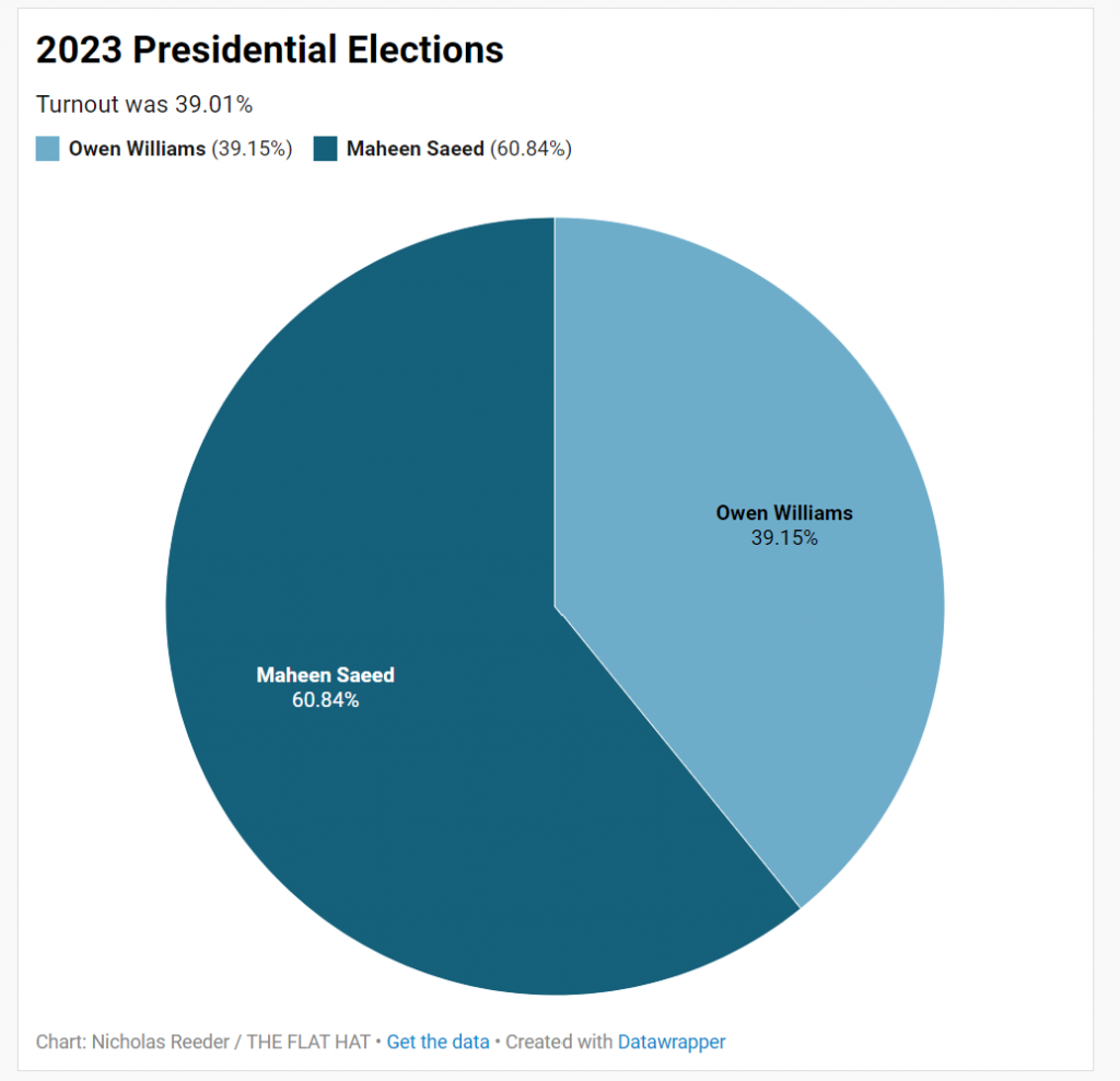 Cho and Martinez elected as SA president and vice president, class of