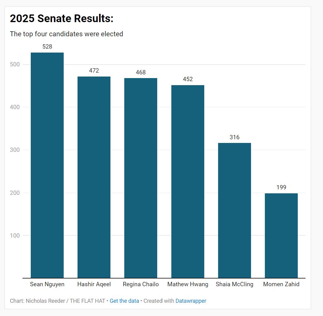 Cho and Martinez elected as SA president and vice president, class of