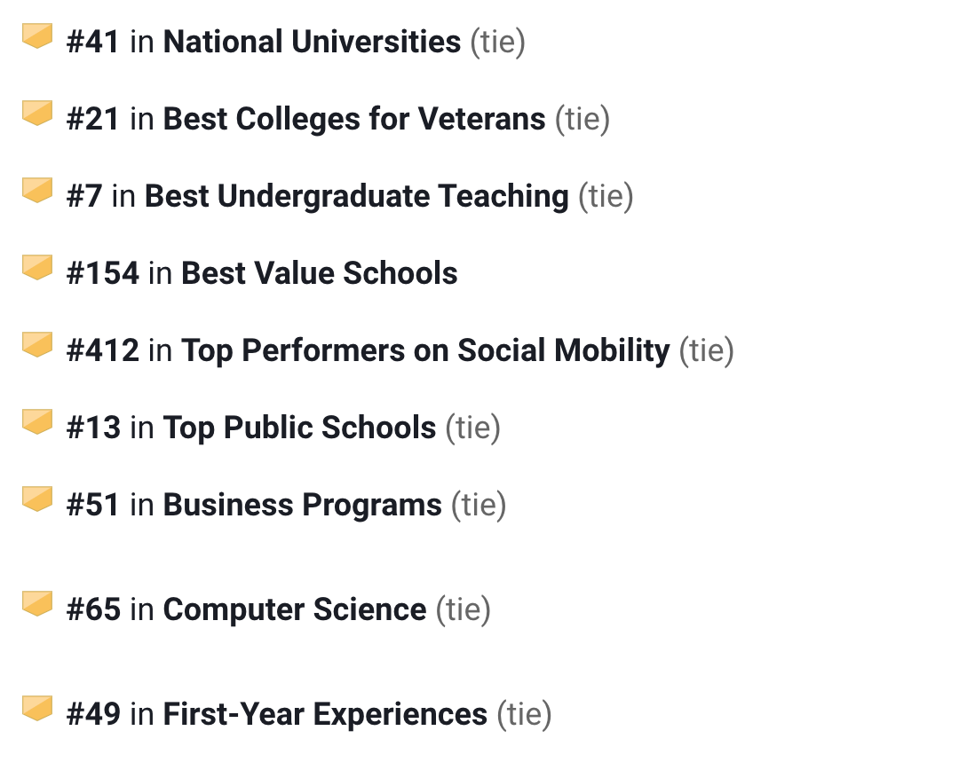 College drops three spots to 41 in US News’ national university