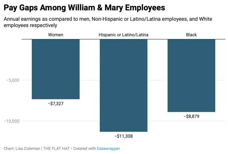 Salary equity report reveals significant gender-, race-based pay inequities among College employees