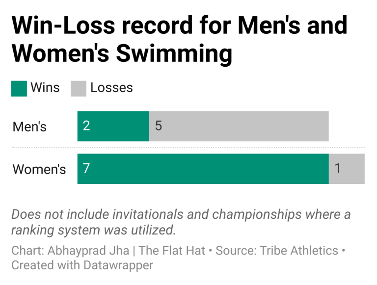 Green and Gold puts on strong showing at CAA Championships