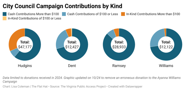 Financial reports of Williamsburg City Council candidates two weeks from Election Day