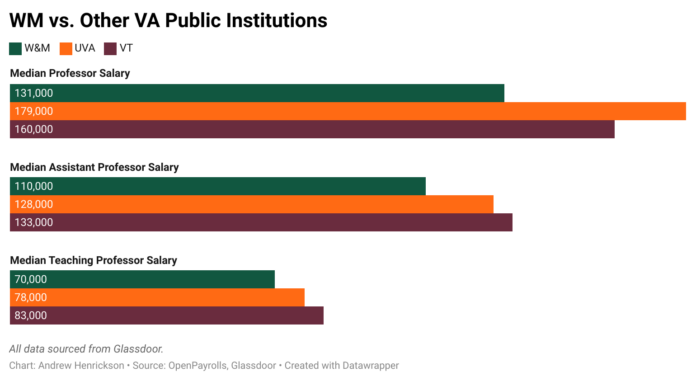 W&M vs Other VA Public Institutions