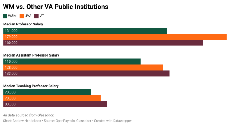 W&M vs Other VA Public Institutions