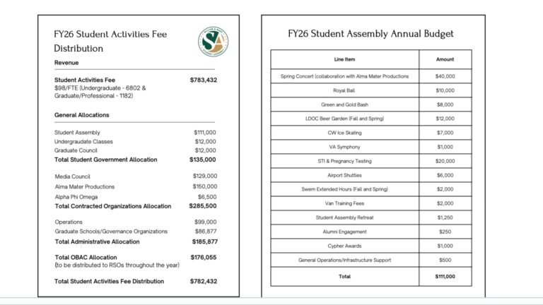 Senate votes on annual budget, introduces resolution to preserve DEI