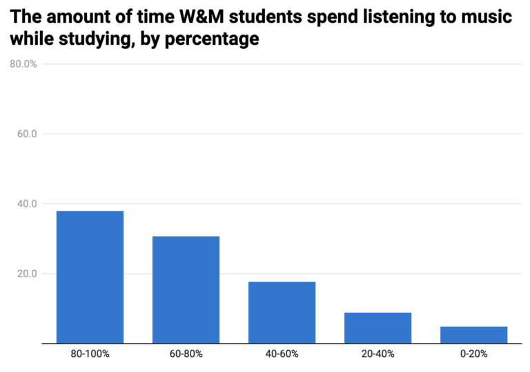 Don’t let your study music negatively impact your success, especially before finals