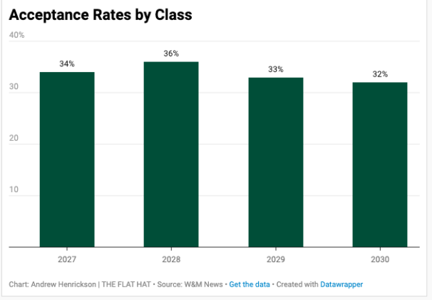 Incoming Class Statistics College releases admissions data for incoming class of 2030 - Flat Hat News